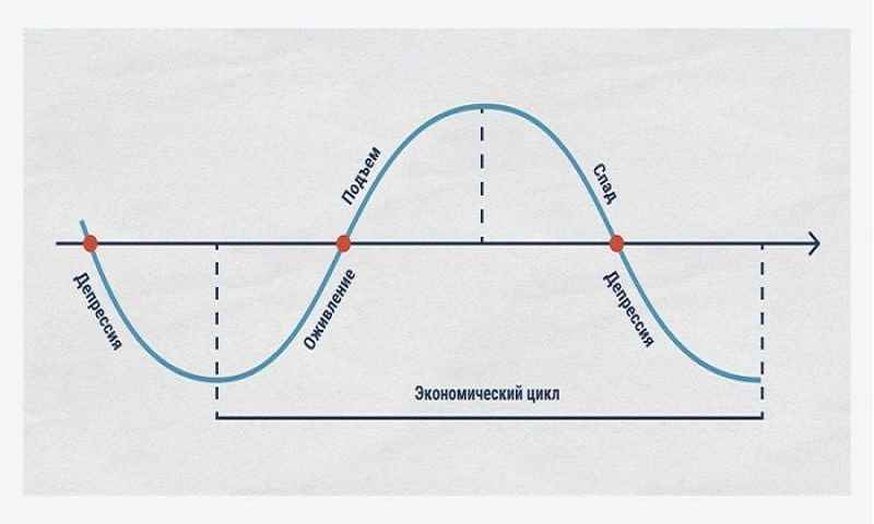 циклы Кондратьева